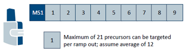 Higher Throughput with 4D-PRM