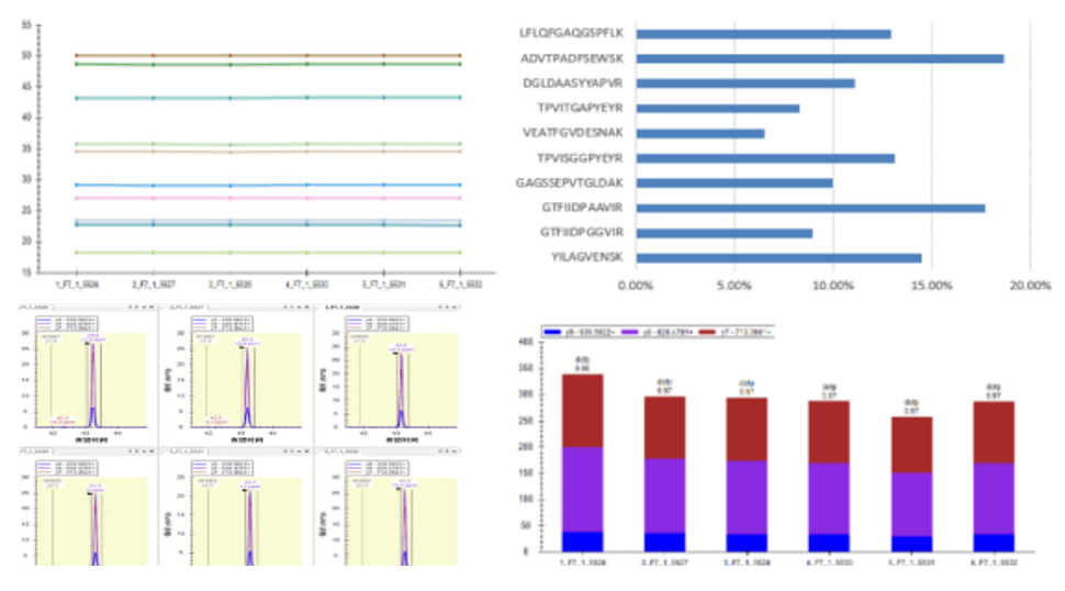 High Reproducibility and Accuracy with 4D-PRM