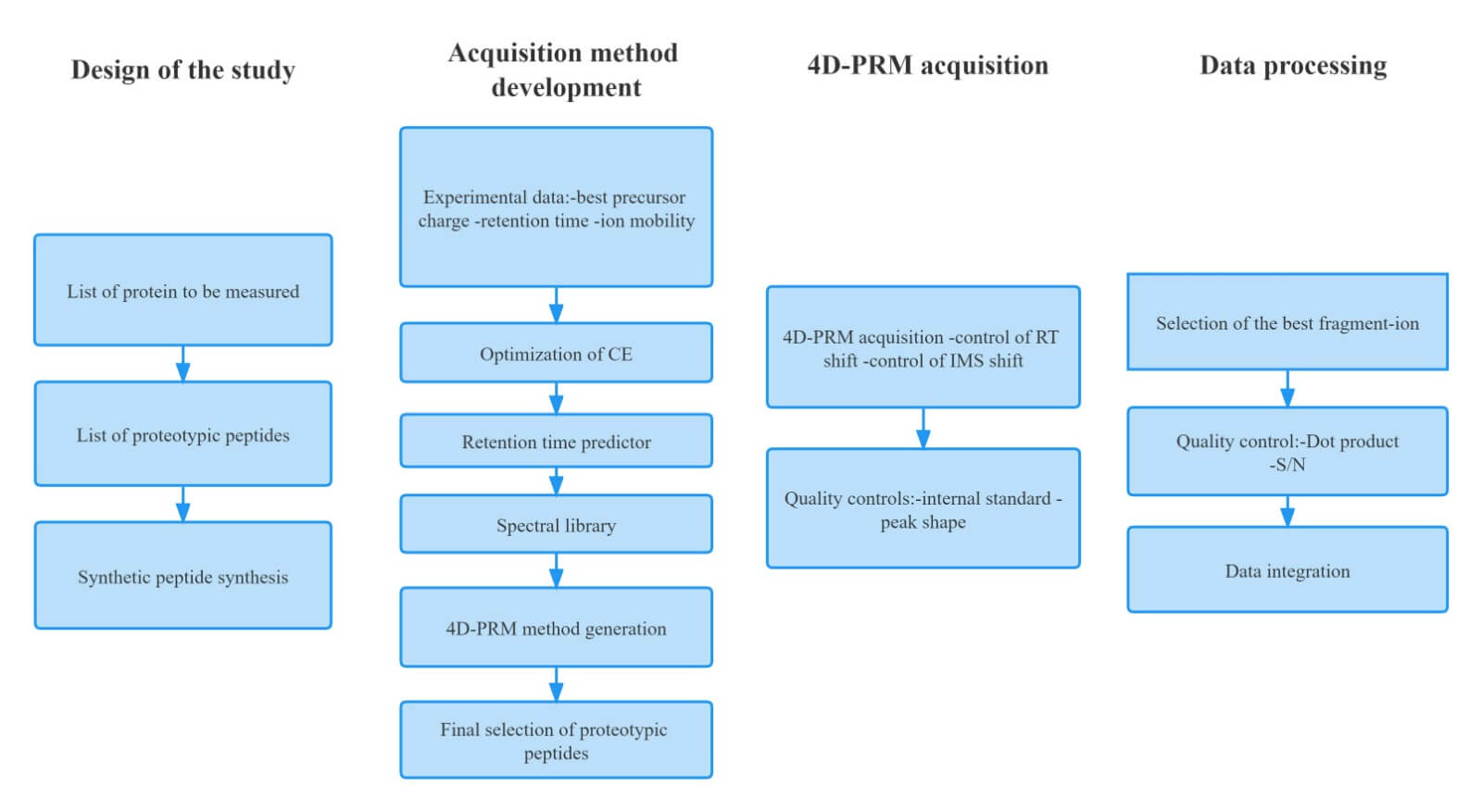 Stepwise 4D-PRM workflow