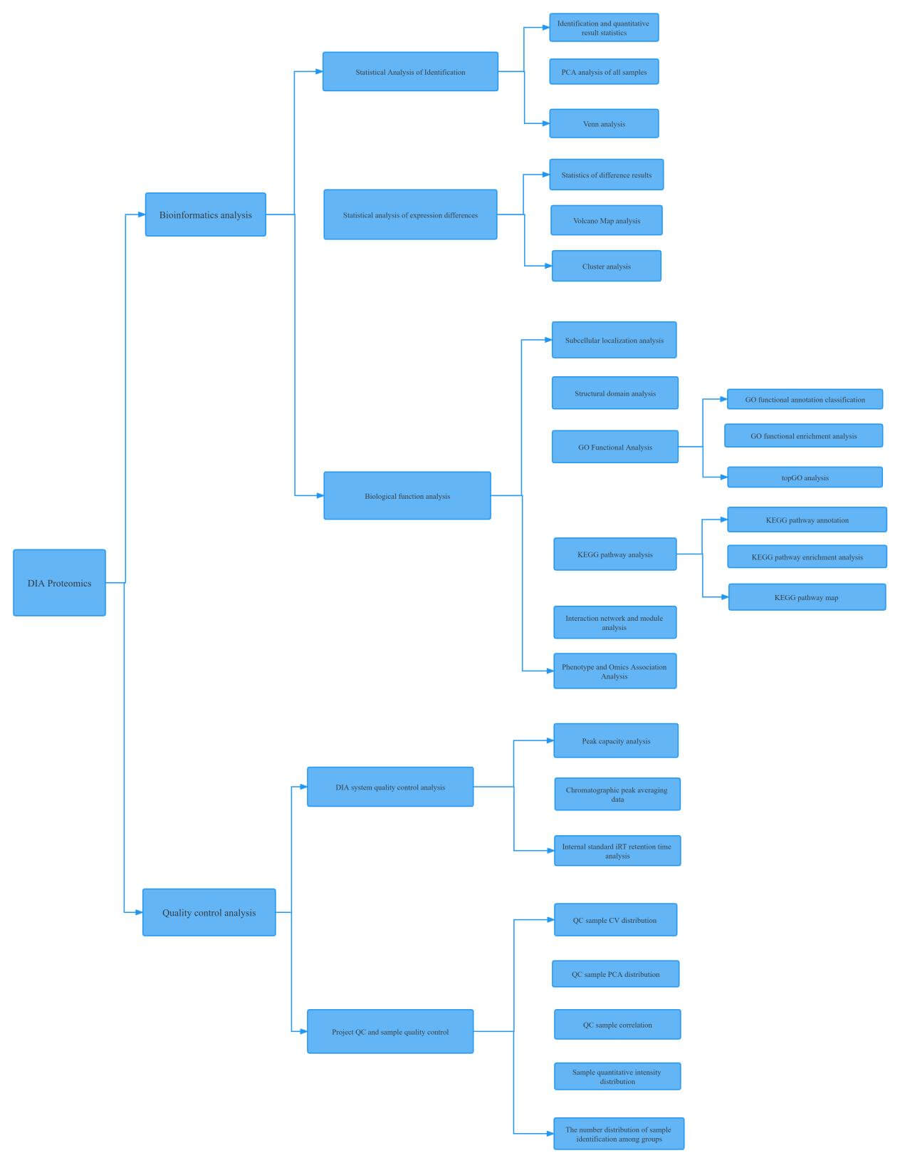 Blood 4D-DIA Data Analysis