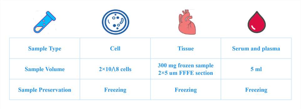 Sample Requirement