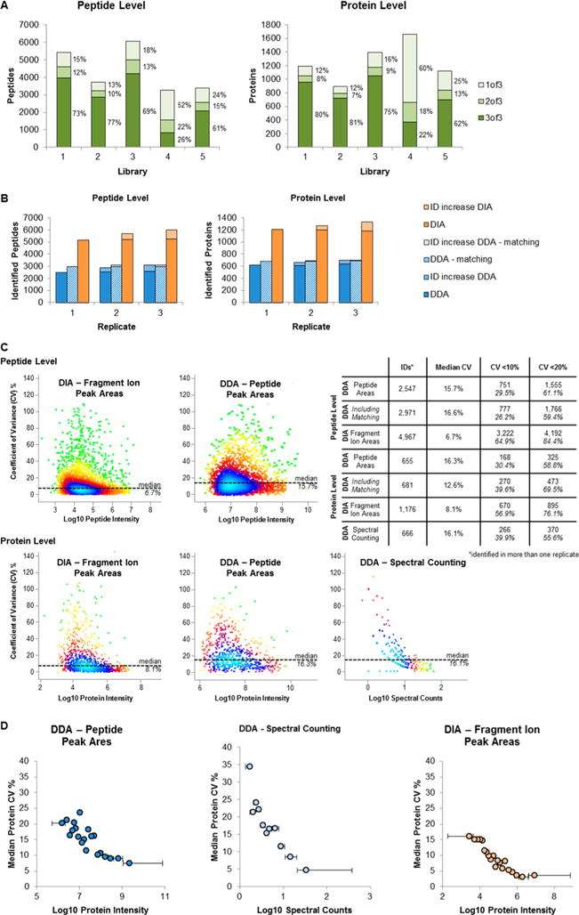 Validation of workflow. (A) Influence of spectral library. (B) Number of peptide and protein identifications in replicate runs. (C) Quantification precision. (D) Protein %CV in relation to protein abundance.