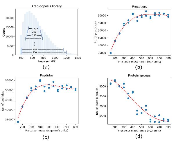 Pipeline for hybrid spectral library construction and phosphosite quantification