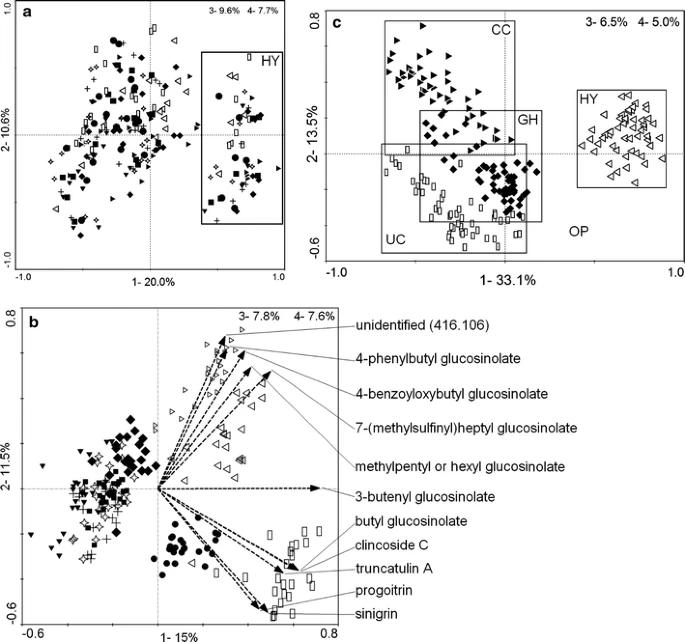 PCA plots of the nine accessions grown in four environments, analyzed by LC–MS of shoot in negative-mode.