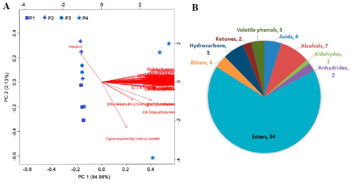 (A) Principal component analysis of differentially accumulated volatile compounds in the peel of banana fruit at different stages of ripening. (B) Classification of differentially accumulated volatile compounds in the peel of banana fruit at different stages of ripening.