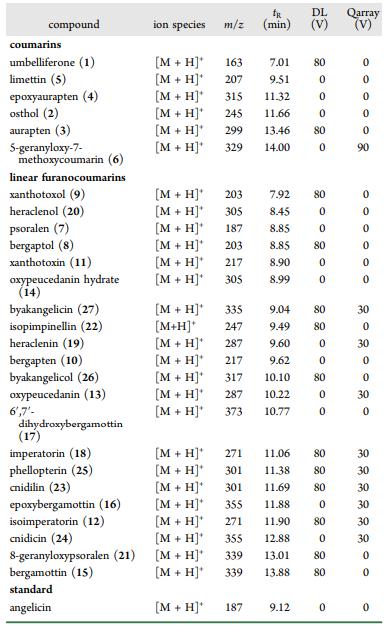 Analyzed Molecules and Their Characteristics: Ion Species, Mass/Charge Ratio (m/z), Retention Time (tR), Desolvation Line Voltage (DL), and Qarray Voltage