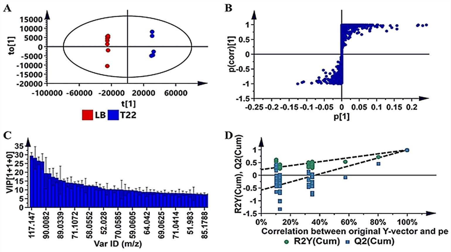 OPLS-DA modeling and variable/feature selection of Lysinibacillus sphaericus (T22) data acquired on GC–TOF–MS.