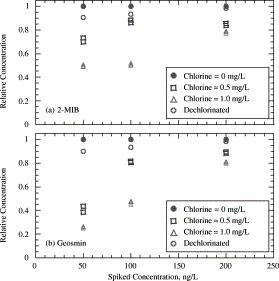 Graph showing relative concentrations of 2-MIB and geosmin at various chlorine levels.