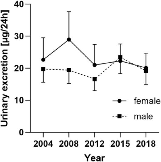 Fig. 2 Time course of 8-carboxygeraniol urinary excretion (μg/24h) in female and male participants.