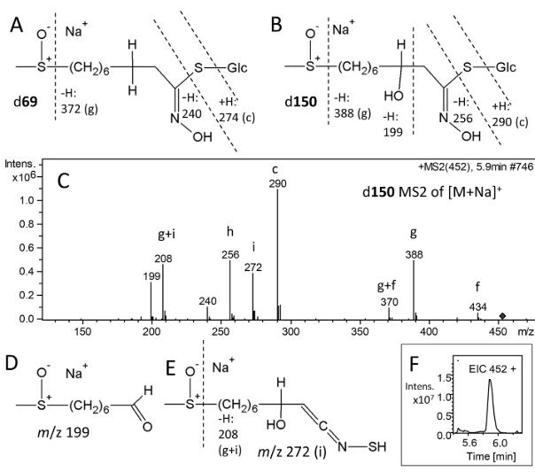 Elucidation of a novel glucosinolate structure, 150, from ion trap MS2 data of the sodium adduct of the desulfated derivative d150