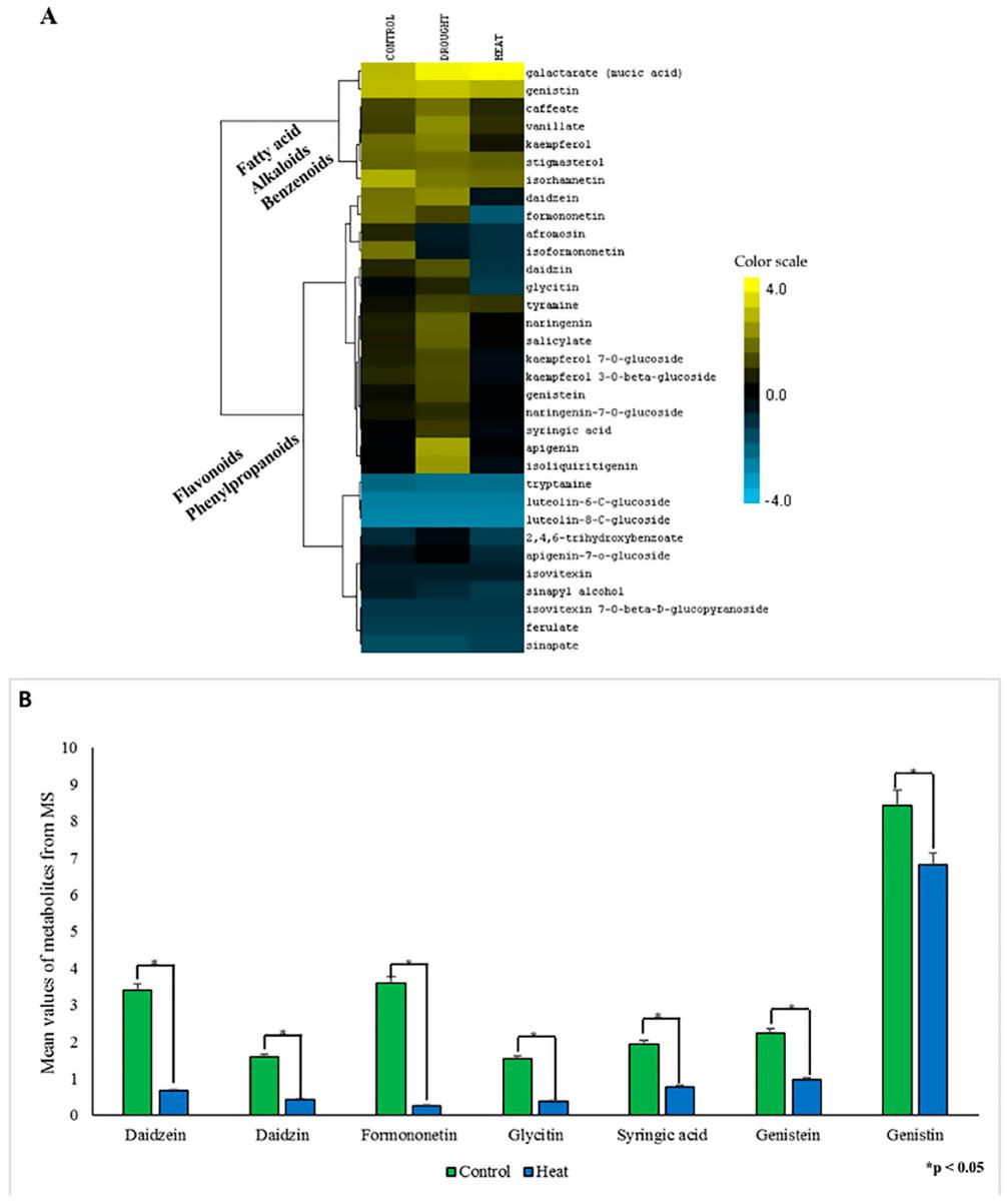 Effect of drought and heat stress on secondary metabolites.