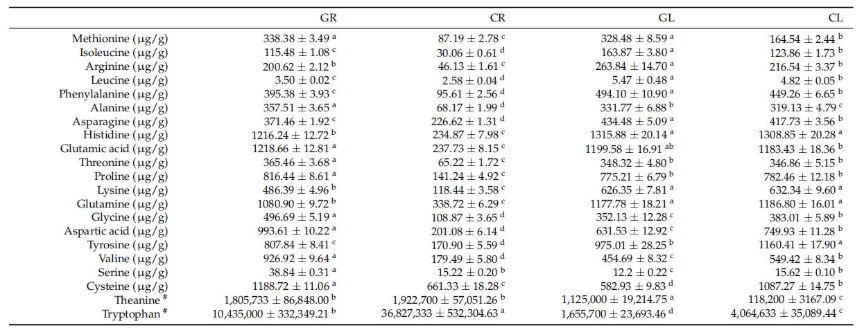 Figure 2 Amino acids contents of tea plants in response to glycine