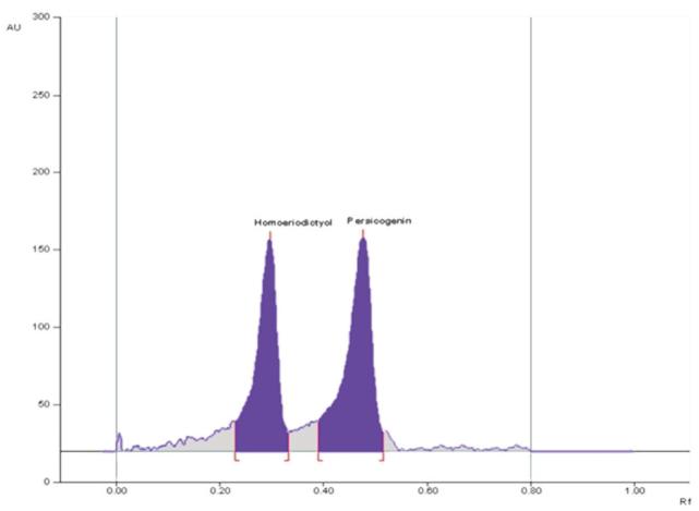 Chromatogram of standards homoeriodictyol (700 ng spot–1; RF =0.30) and persicogenin (700 ng spot–1; RF = 0.48) with mobile phase: toluene–ethyl acetate–methanol