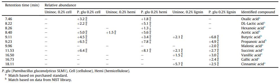 Relative abundance of TMS organic acids identified by GCeMS in Paenibacillus glucanolyticus SLM1 culture supernatant after 400 h of growth in M9 minimal media with the specified carbon source.