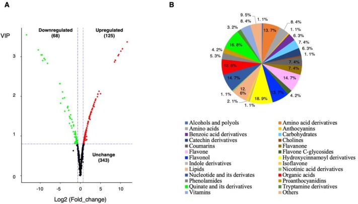 Figure 2 Differentially accumulating metabolites of two loquat cultivars