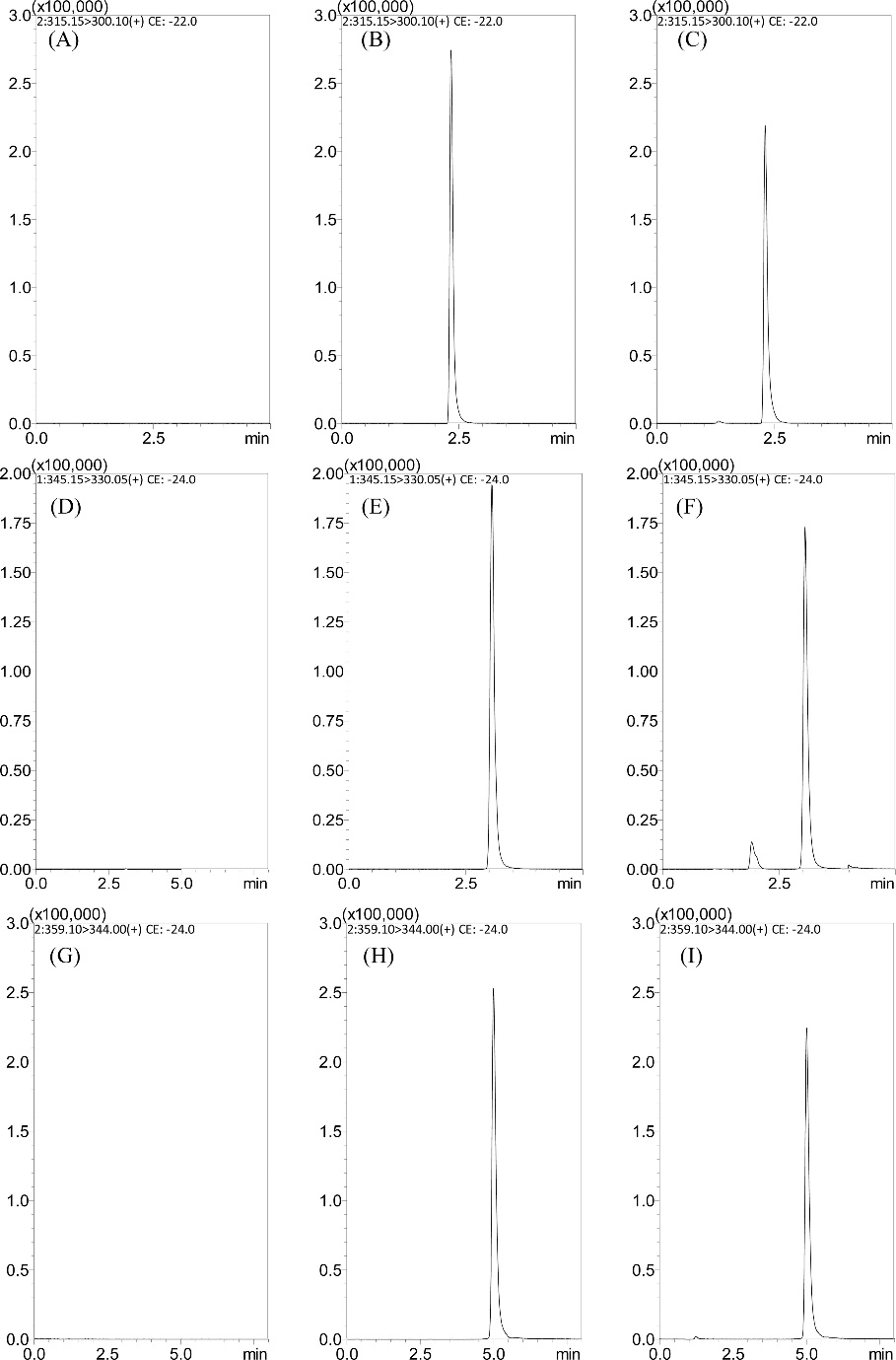 Representative SRM chromatograms of (A) a blank plasma sample; (B) a blank plasma sample spiked with kumatakenin (100 ng/mL); (C) a plasma sample at 30 min after administration of kumatakenin (3 mg/kg, i.v.); (D) a blank plasma sample; (E) a blank plasma sample spiked with pachypodol (100 ng/mL); (F) a plasma sample at 30 min after administration of pachypodol (3 mg/kg, i.v.); (G) a blank plasma sample; (H) a blank plasma sample spiked with retusin (100 ng/mL); and (I) a plasma sample at 30 min after administration of retusin