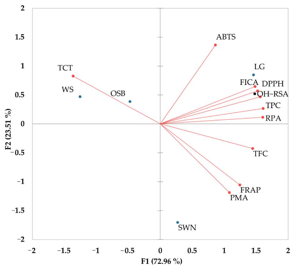 Biplot analysis of phenolic contents and their antioxidant activities in Australian native plants.