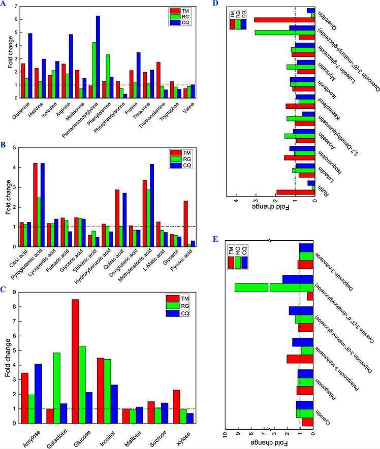 Figure 2 Metabolite changes in three phenotypes in response to cold stress