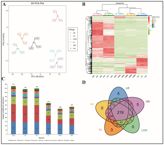 Overview of metabolites analysis detected in five lily species.