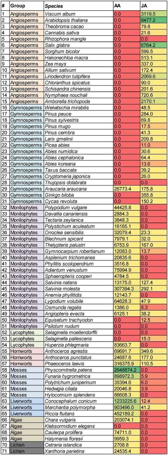 Concentrations (mean values) of AA and JA in pmol/g plant weight found in the 71 plant species analyzed