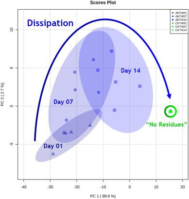 PCA of Akivi xenometabolites degradation kinetics