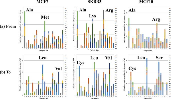 Stacked column charts depicting the relative frequency of amino acid mutations.