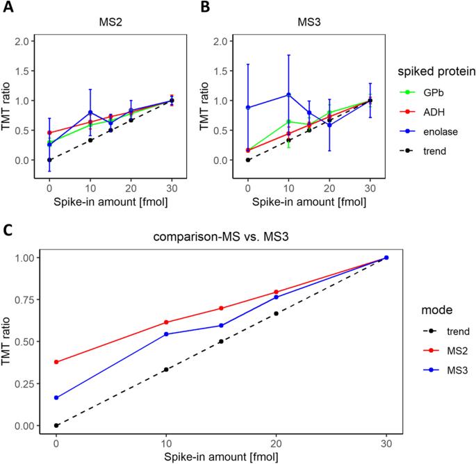 Measured TMT ratios of spiked pepmix proteins in MS2 and MS3 mode.