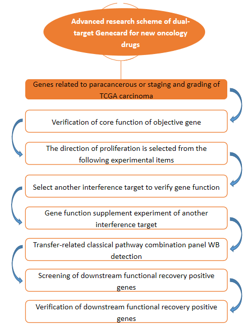 Genecard Dual-Target Solutions