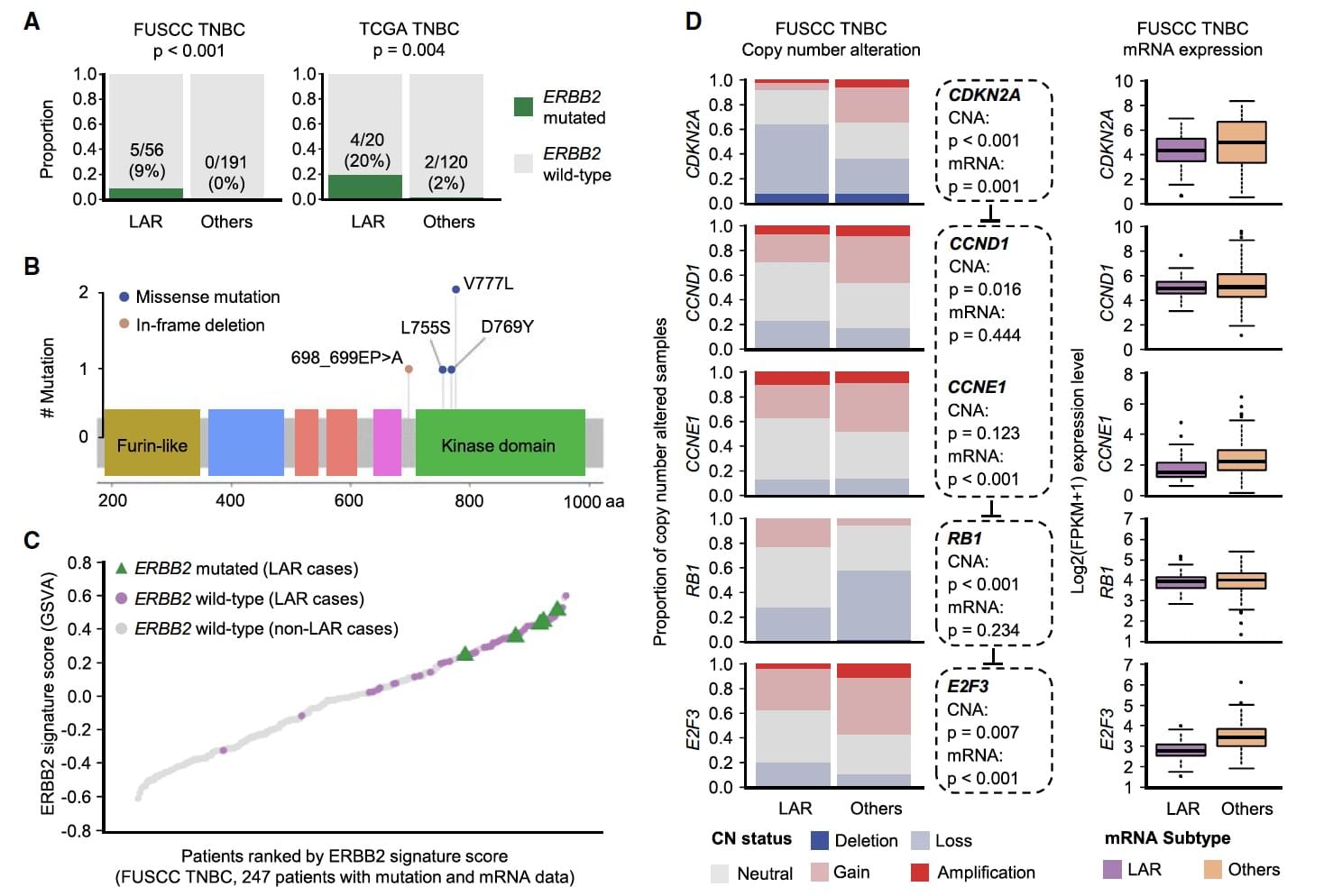 Genomic and Transcriptomic Landscape of Triple-Negative Breast Cancers