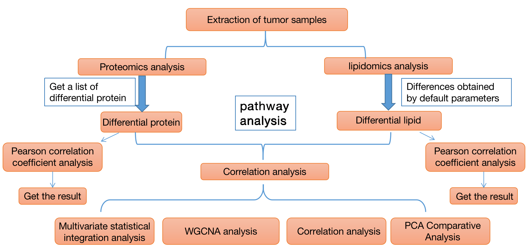 Tumor Multi-Omics 