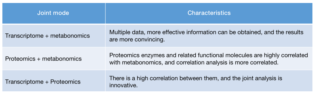 Tumor Proteomics/ Metabonomics/Transcriptomice corresponding