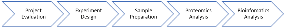 cancer proteomics workflow