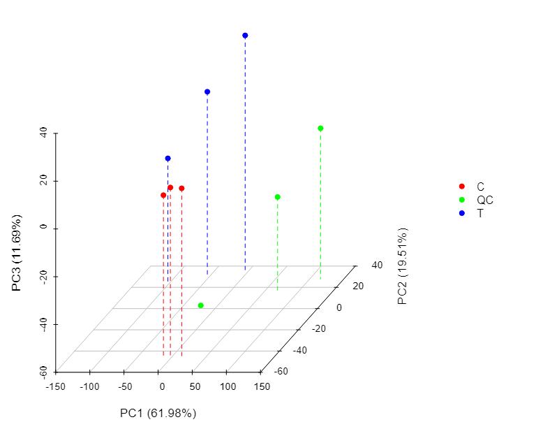 3D PCA plot showing the spatial distribution of sample groups.