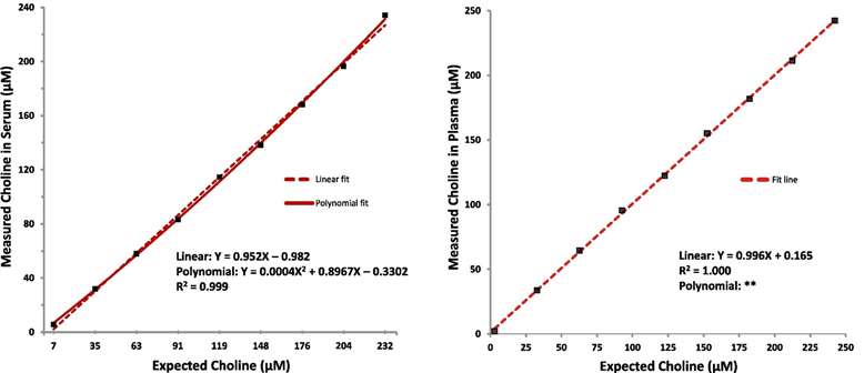 Linearity of expected versus NMR-measured choline in serum and in plasma