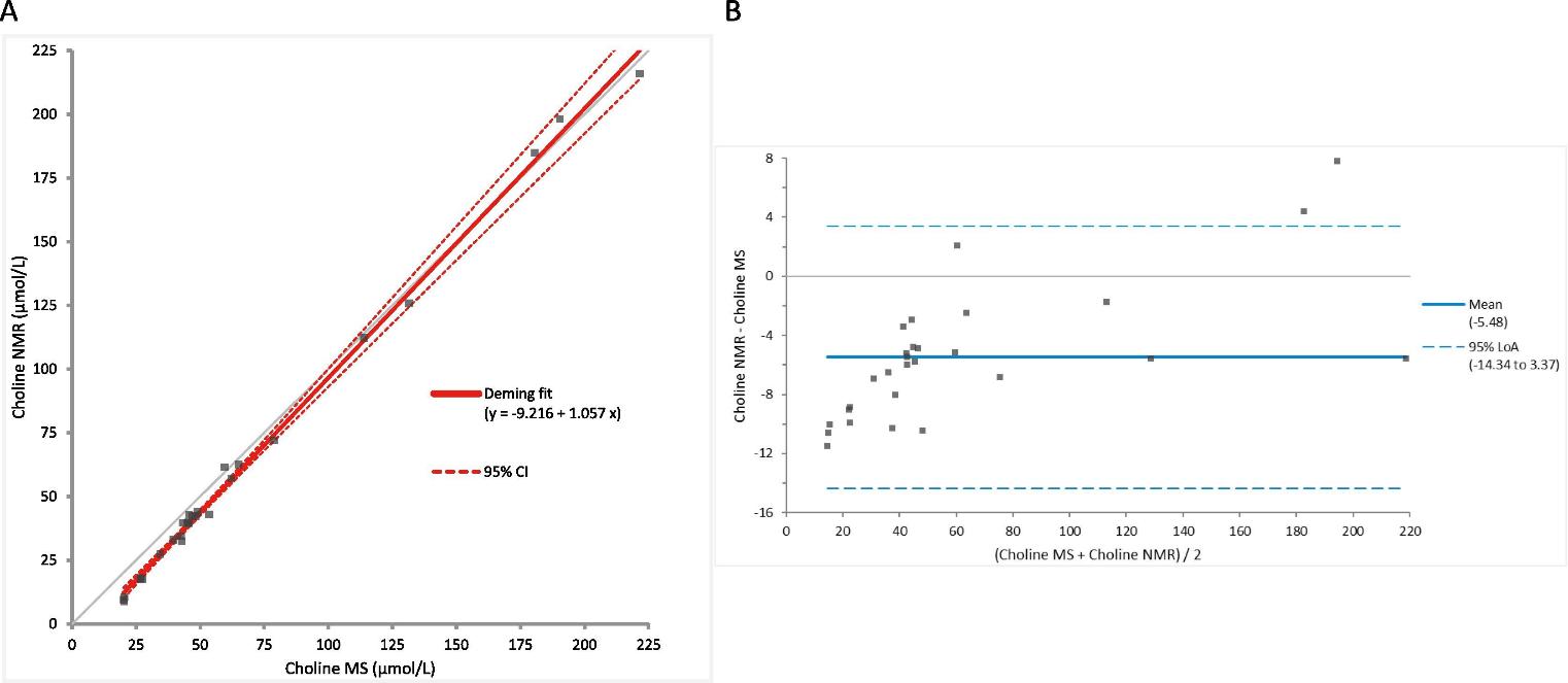 Deming regression (A) comparison between LC/MS/MS and NMR measured choline.