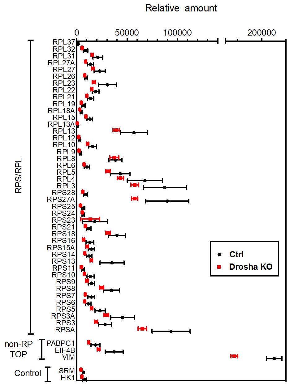  Quantitative proteomic analysis of RPs in K562 cells.