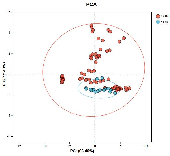 Principal Component Analysis (PCA) chart showing the distribution of samples across principal components