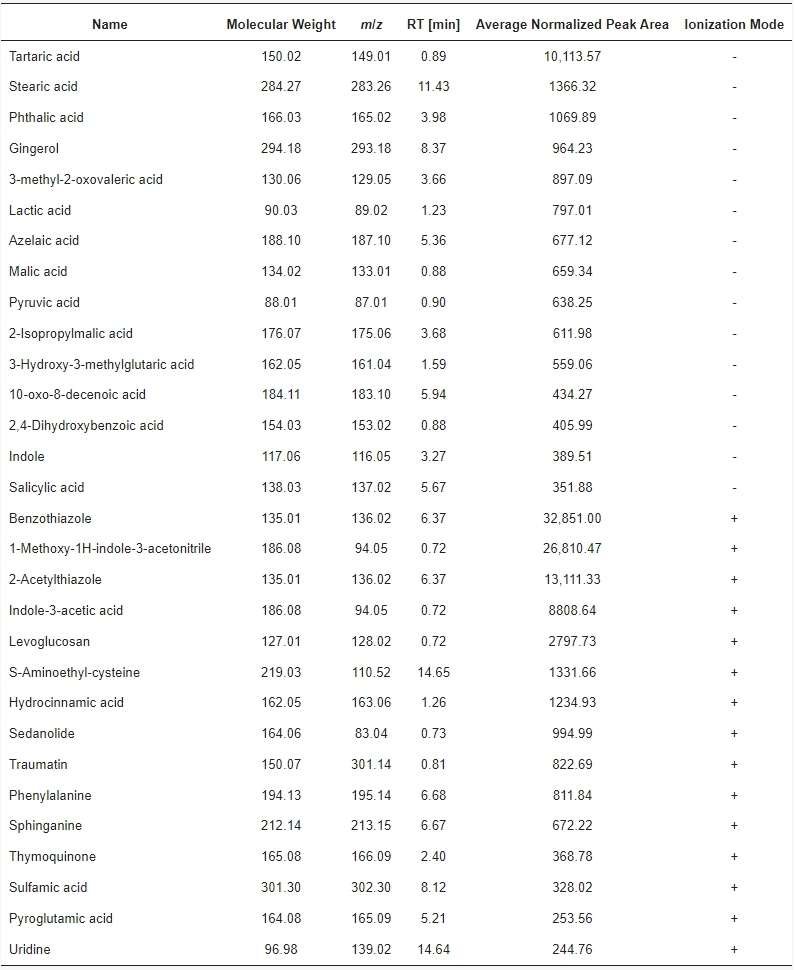 Top 30 compounds identified in NFX-FRZ exudates (15 from each of negative and positive ionization modes).