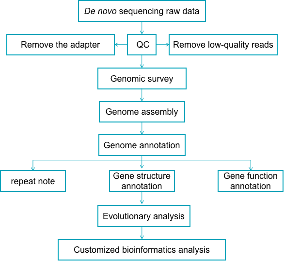 Venom de novo sequencing data analysis pipeline - Creative Proteomics