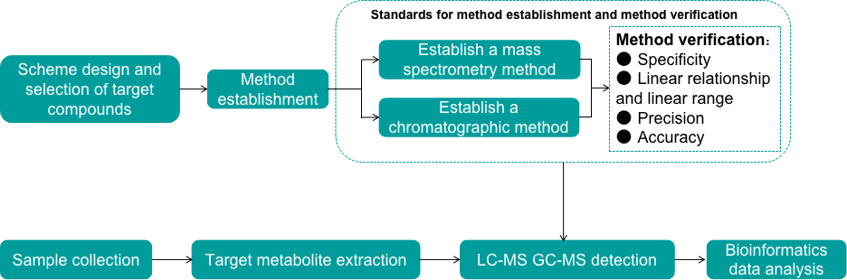 Creative Proteomics venom targeted metabolomics studies pipeline. - Creative Proteomics.