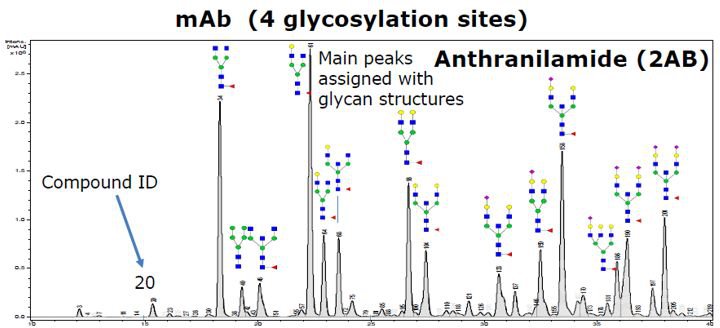 Ultra-high Resolution QTOF Combined with GlycoFiler to Escort Glycoprotein Drug Development