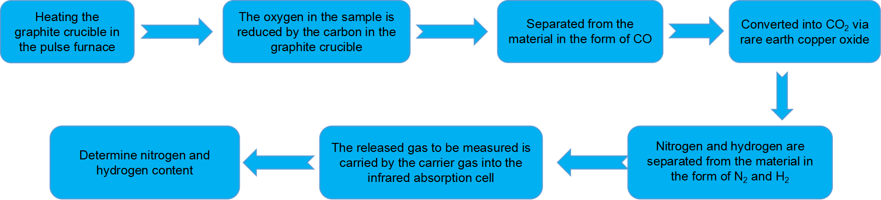 Carbon & Sulfur & Hydrogen & Oxygen & Nitrogen Chemical Analysis Service