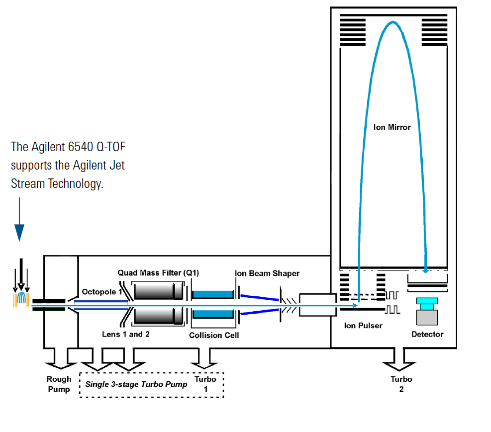 Schematic of Agilent 6540 UHD Accurate-Mass Q-TOF LC/MS