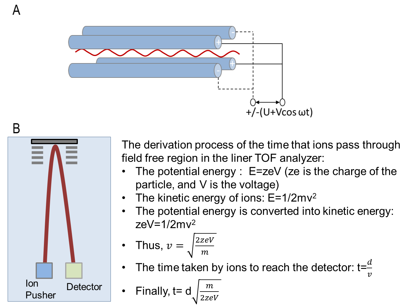 A) Schematic diagram of the quadrupole mass analyzer and B) Reflector TOF analyze