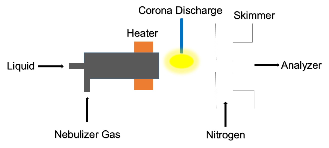 Atmospheric Pressure Chemical Ionization