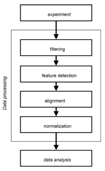 Bioinformatic Data Preprocess and Normalization Service