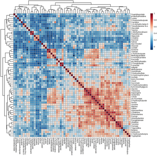 Correlations Analysis Service