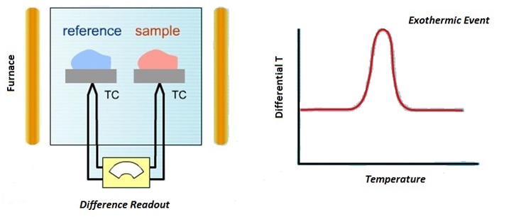 DTA based Analysis Service