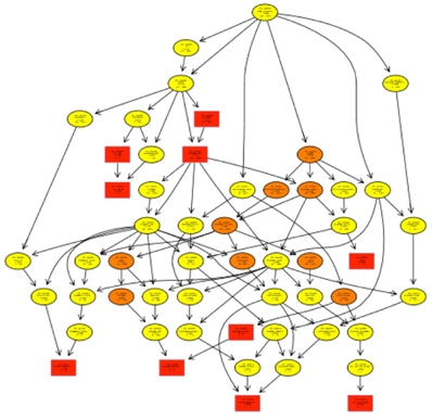 Directed acyclic graph (DAG) Service