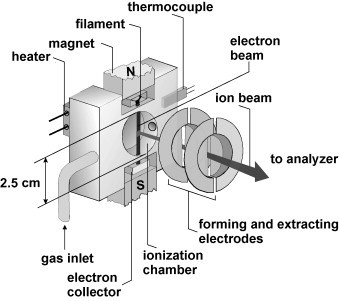 Electron Ionization 